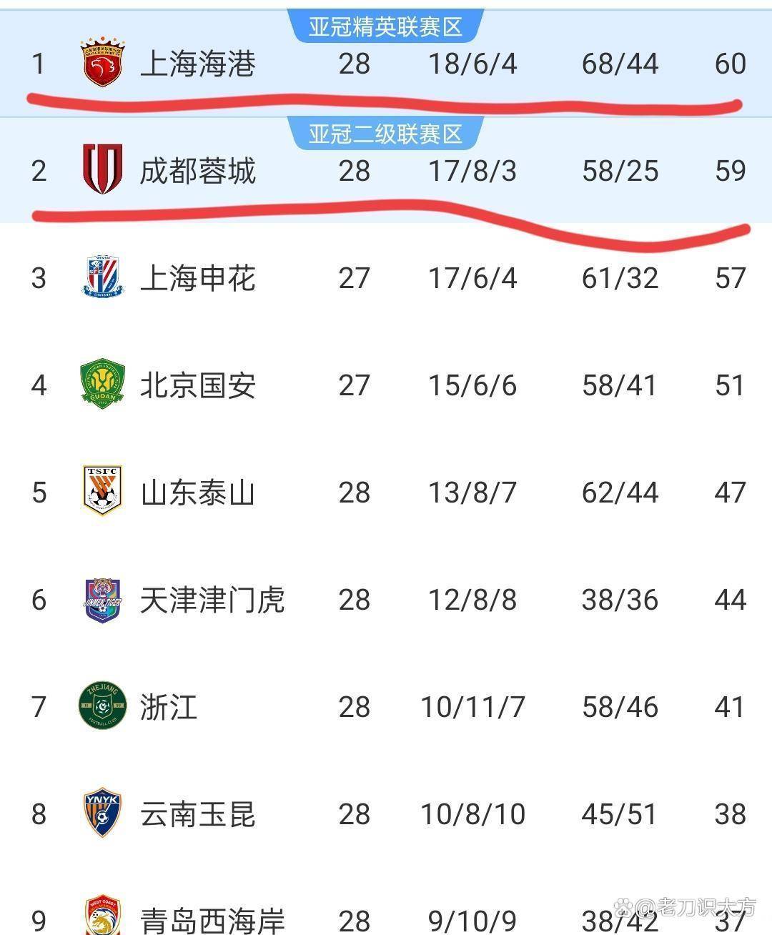 今夜突围战来临,山东泰山围绕全明星赛外线爆发,悬念犹存,球队文化再被提及的简单介绍 今夜突围战来临,山东泰山围绕全明星赛外线爆发,悬念犹存,球队文化再被提及的简单介绍